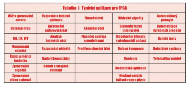 Moderní trendy ve vývoji digitální elektroniky ve strukturách FPGA tab